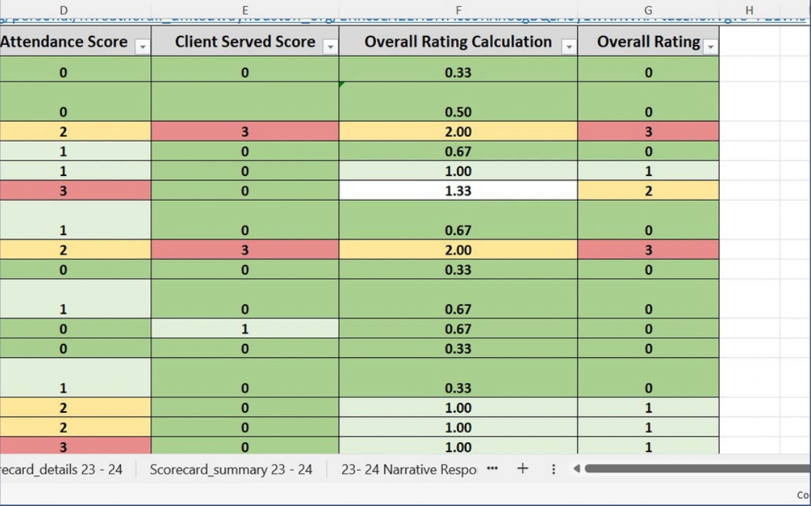 Compliance scorecard with attendance, clients-served, overall calculation, and rating columns.