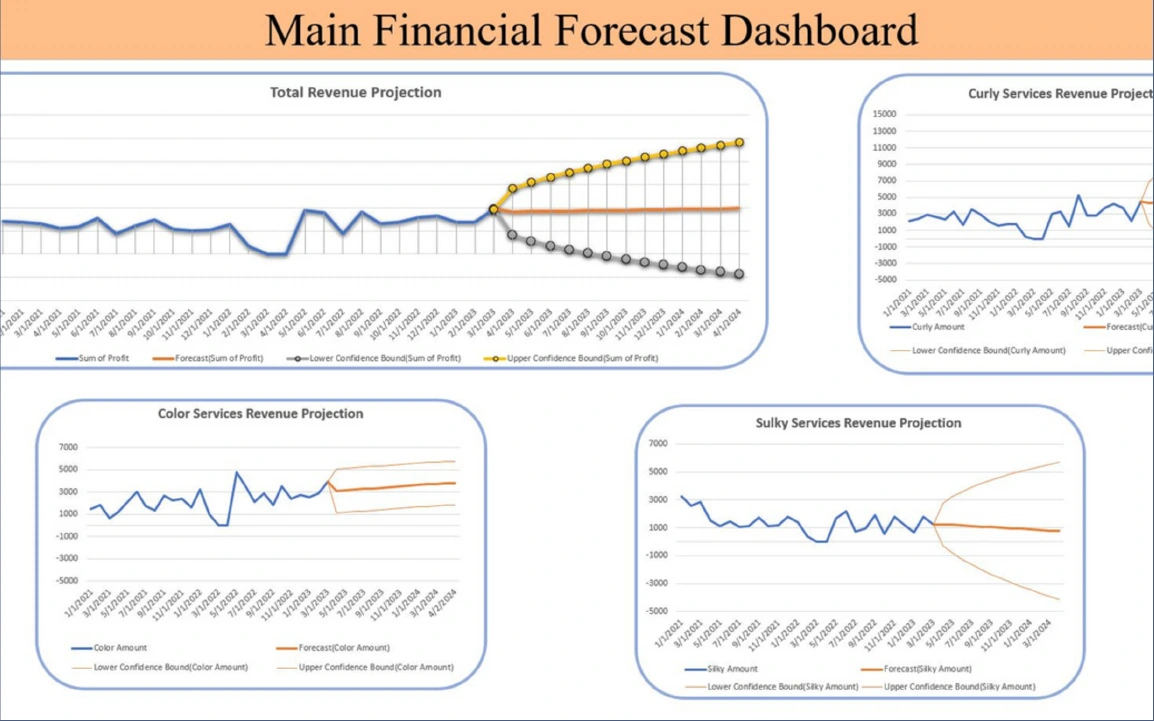 Main Financial Forecast Dashboard with total revenue and service-level projections.